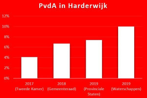 PvdA stemmers bedankt!